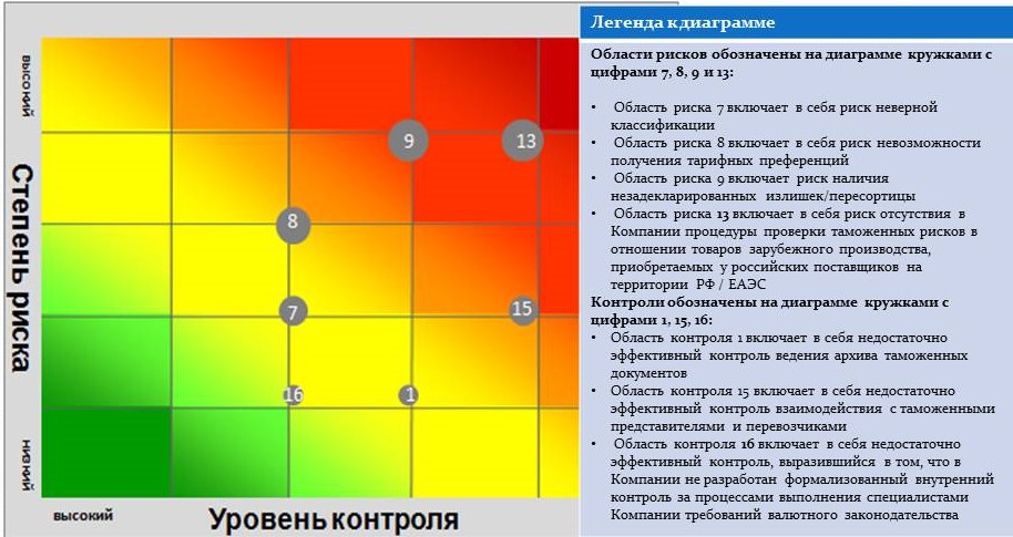 Диаграмма рисков проекта